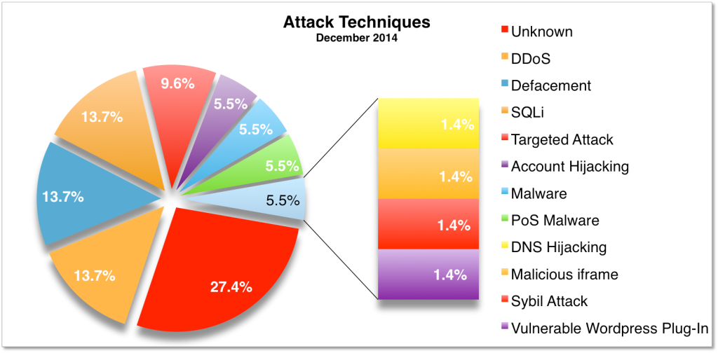 Diagnosing Network Security Issues